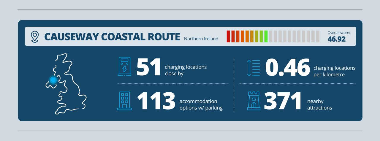 Causeway Coastal Route EV Road Trip Infographic