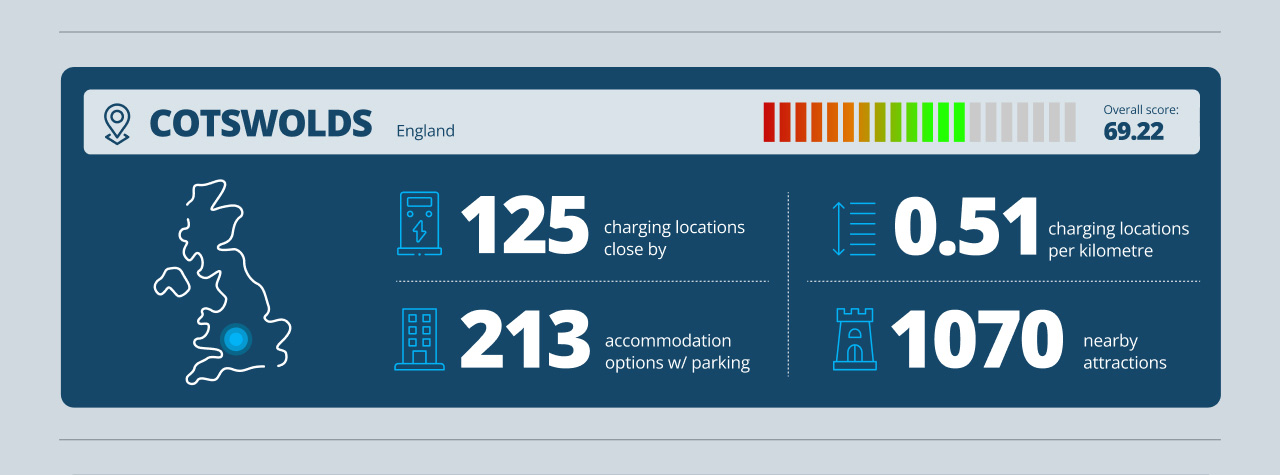 Cotswolds EV Road Trip Infographic