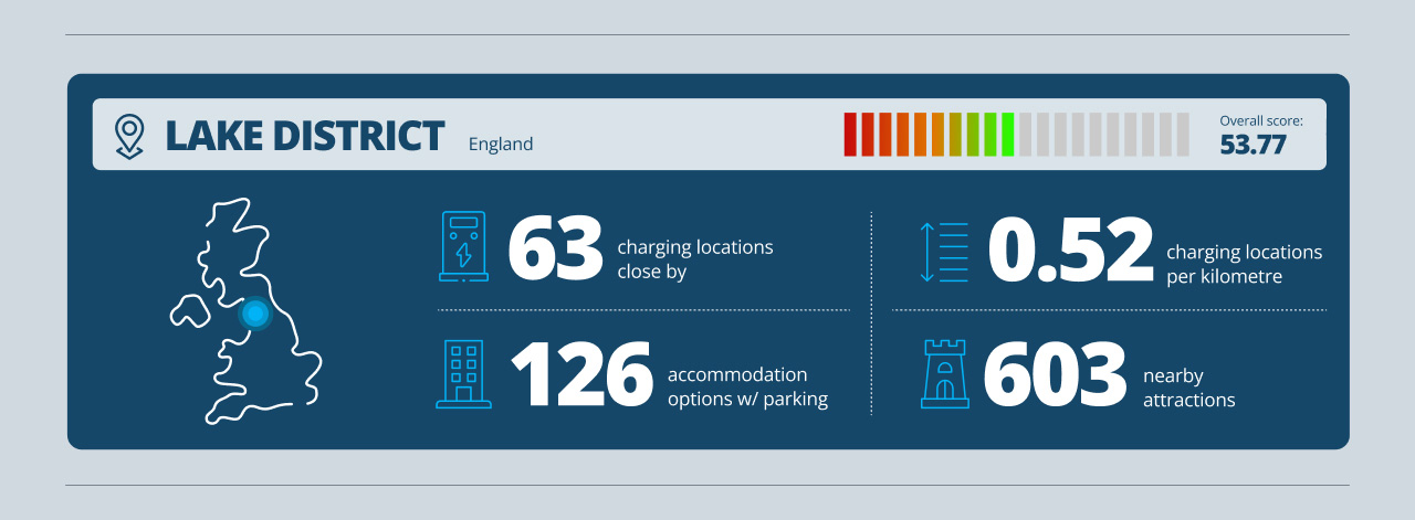 Lake District EV Road Trip Infographic