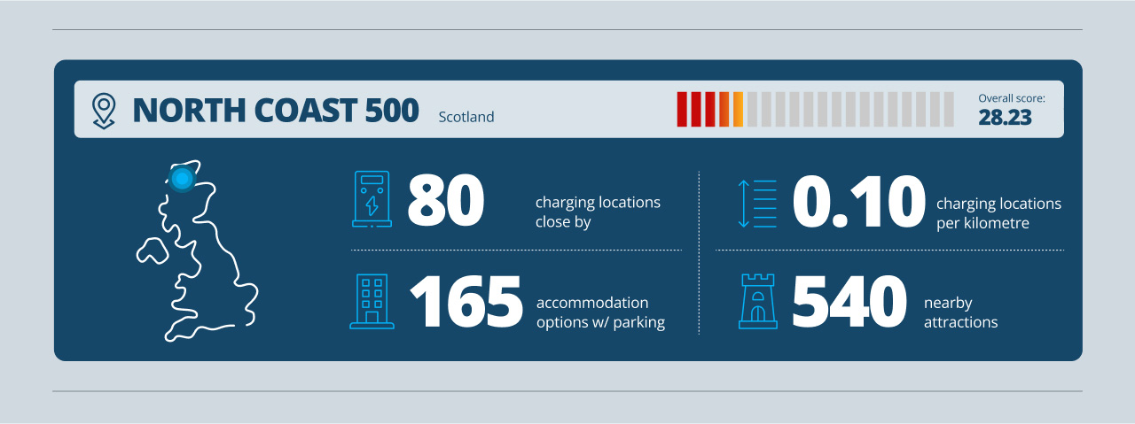 North Coast 500 EV Road Trip Infographic