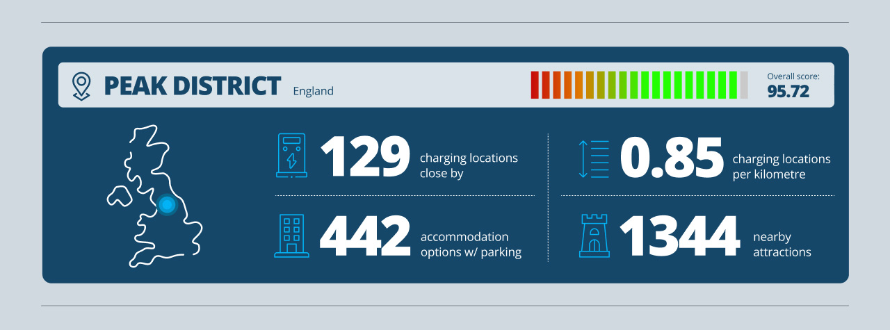 Peak District EV Road Trip Infographic