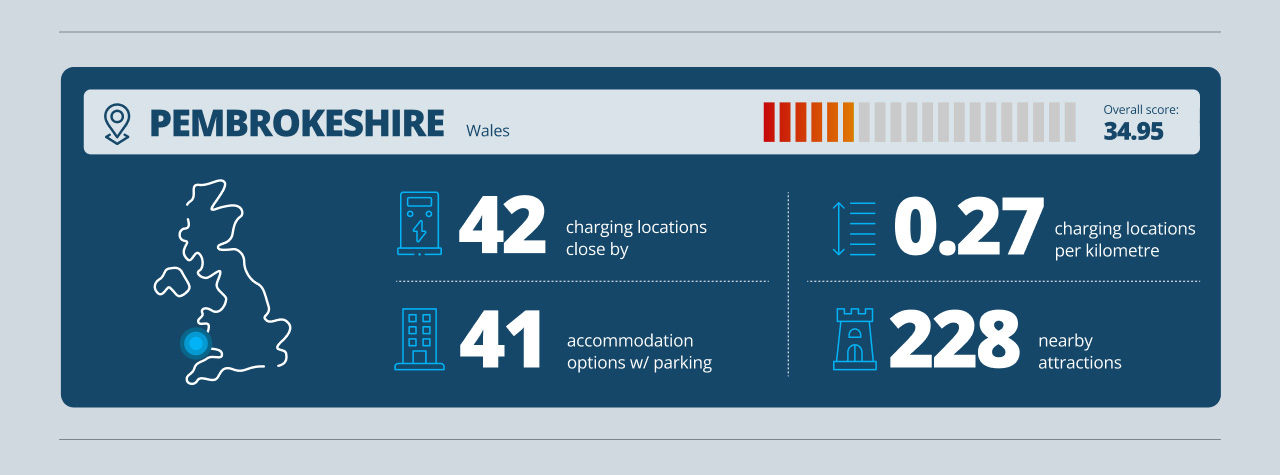 Pembrokeshire EV Road Trip Infographic