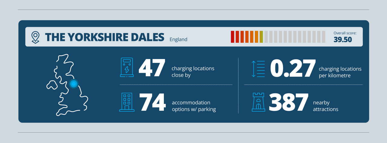Yorkshire Dales EV Road Trip Infographic