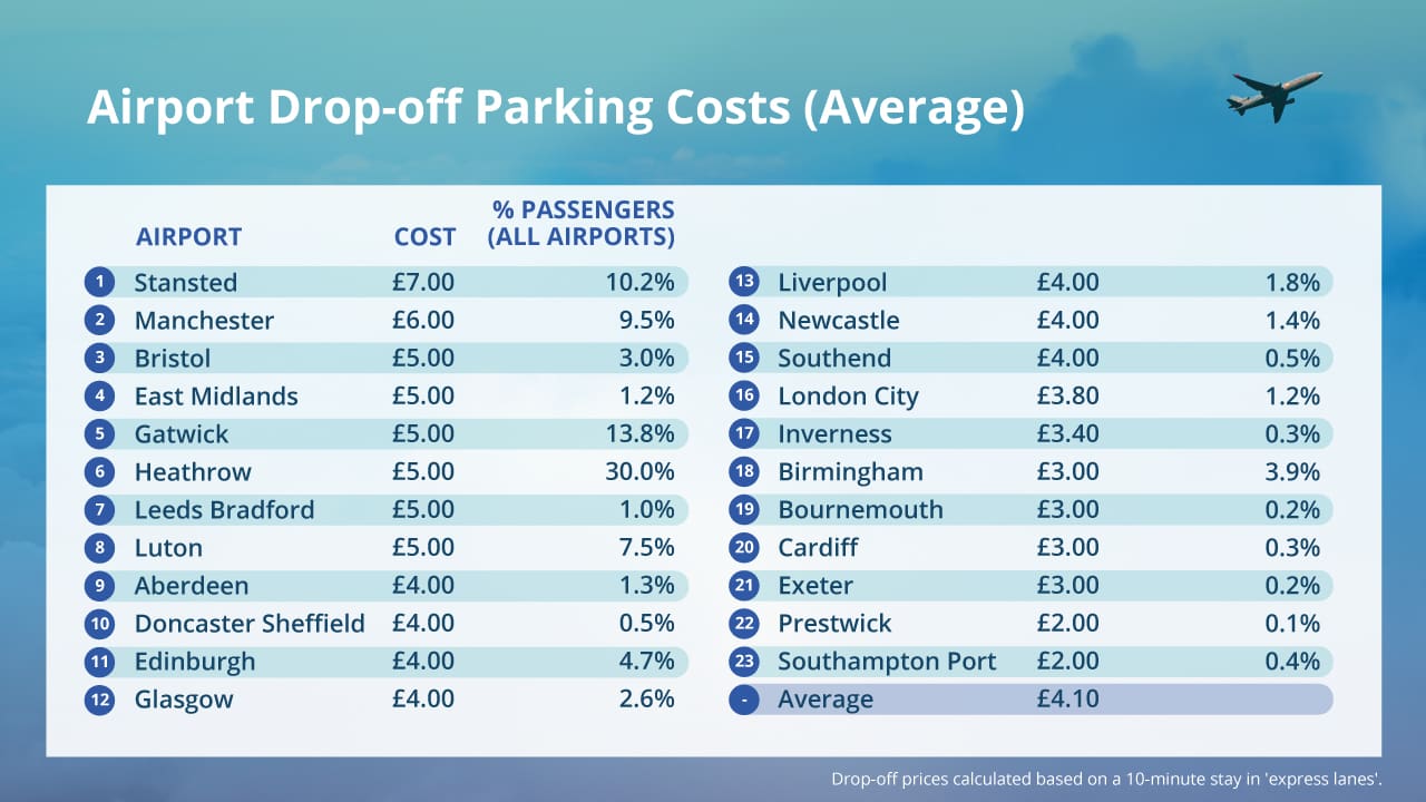 Average Airport Drop-Off Parking Costs
