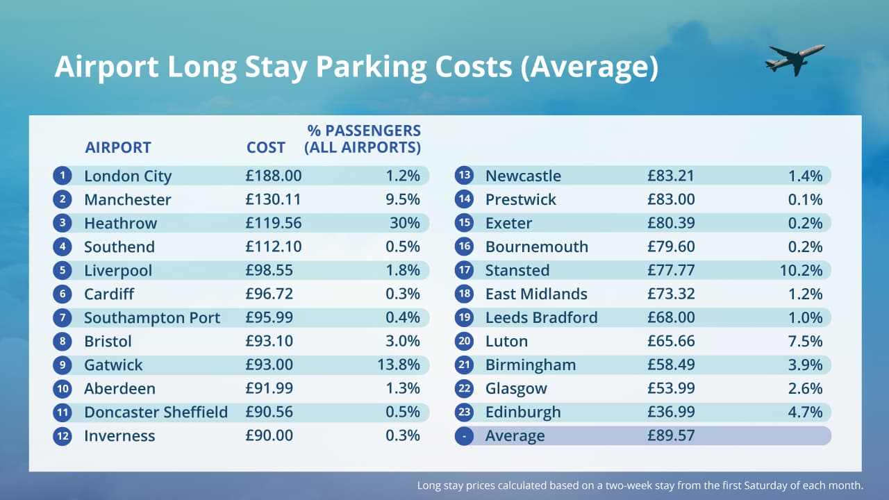 Average Airport Long Stay Parking Costs
