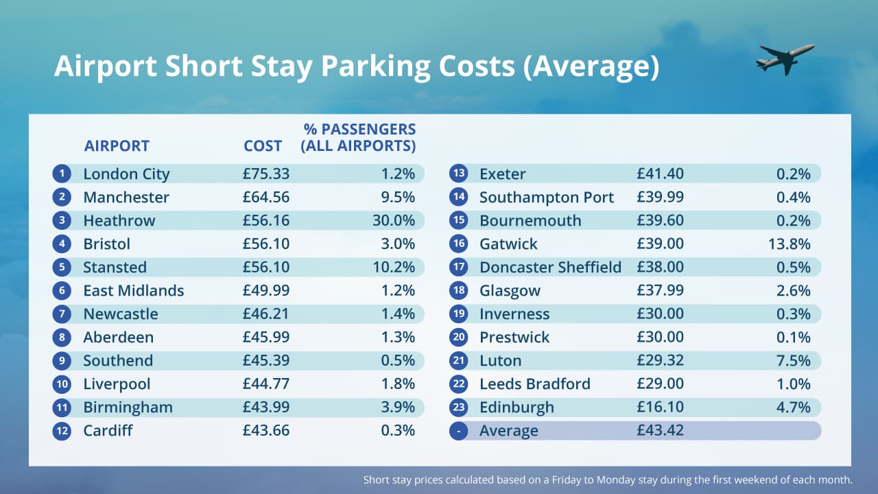 Average Airport Short Stay Parking Costs