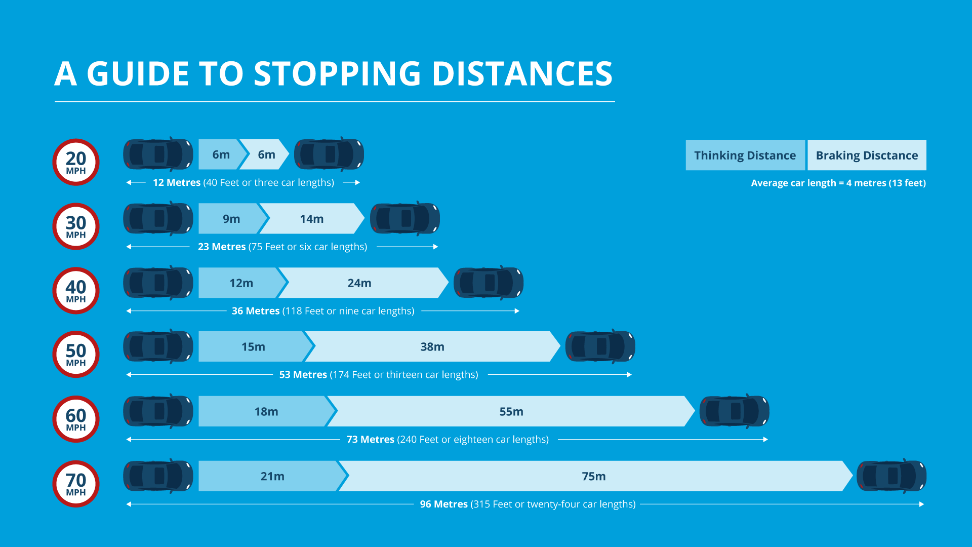 brake stopping distance chart