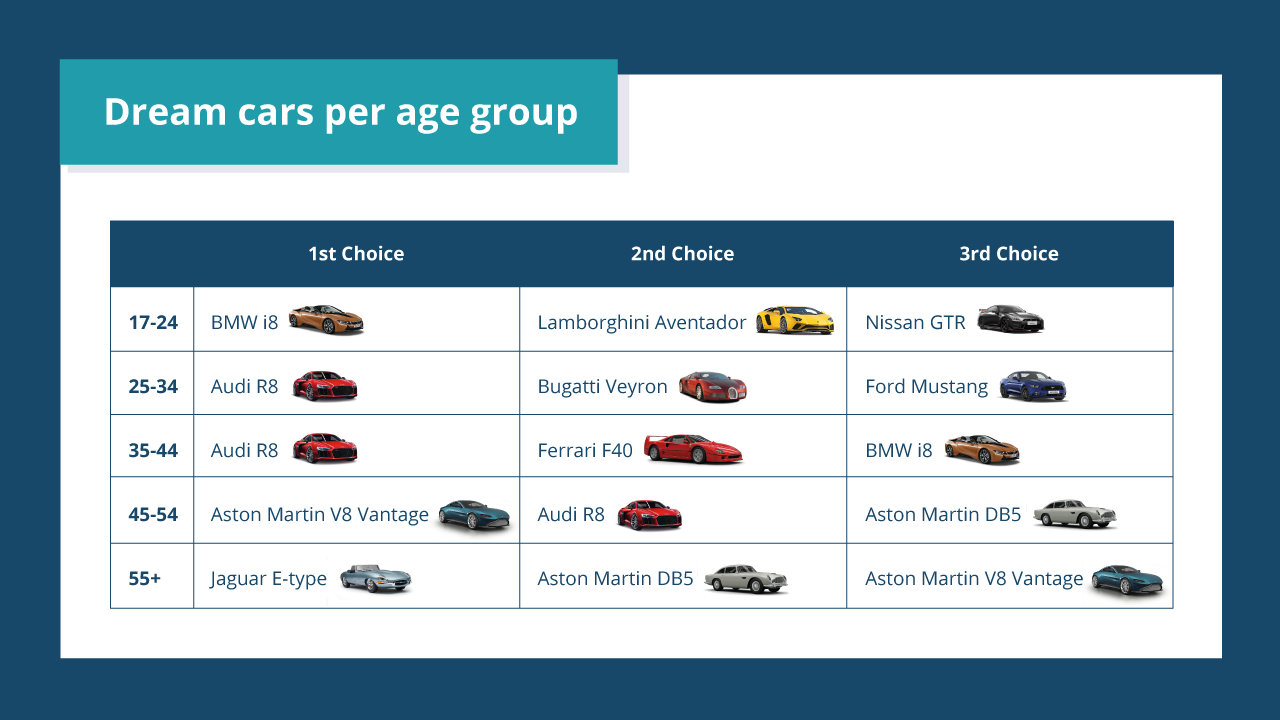 Age group table
