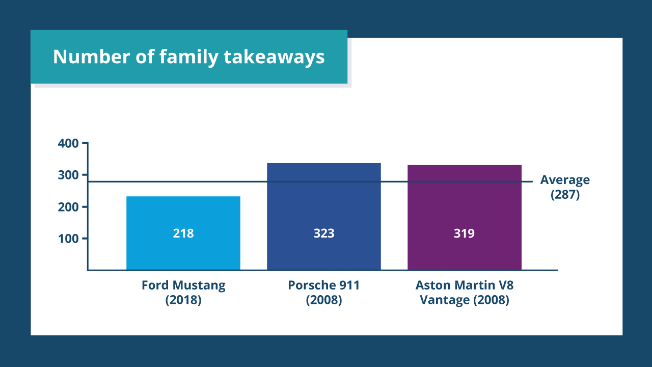 dream car bar chart