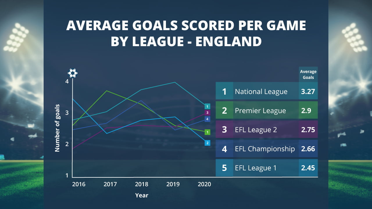 English Clubs Average Goals Scored Per Game Line Graph