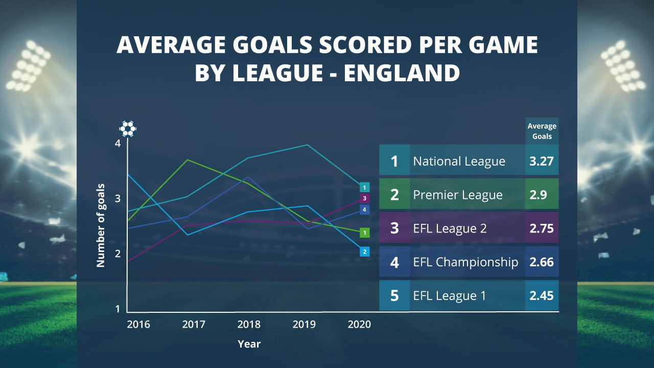 English Clubs Average Goals Scored Per Game Line Graph
