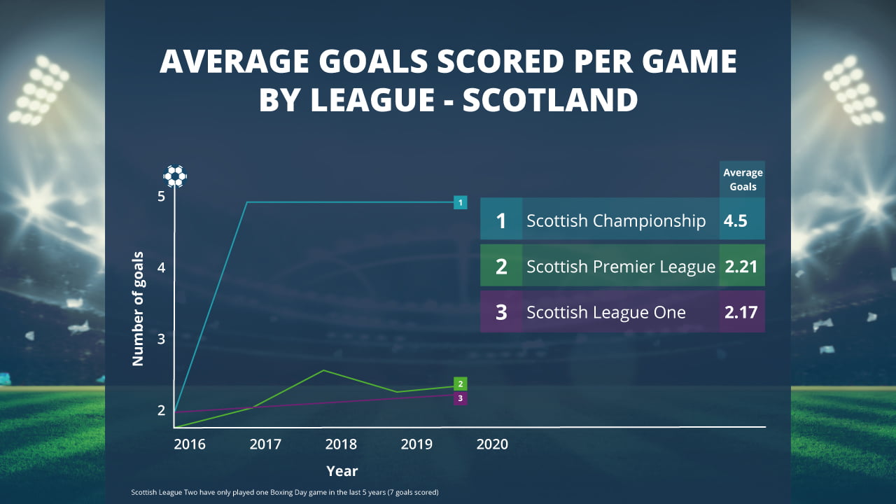 Scottish Clubs Average Goals Scored Per Game Line Graph