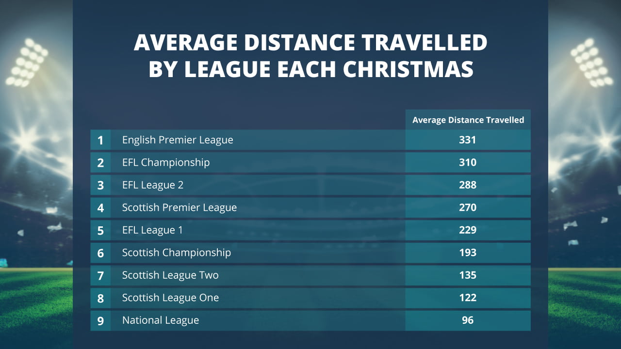 Average Distance Travelled By League Table