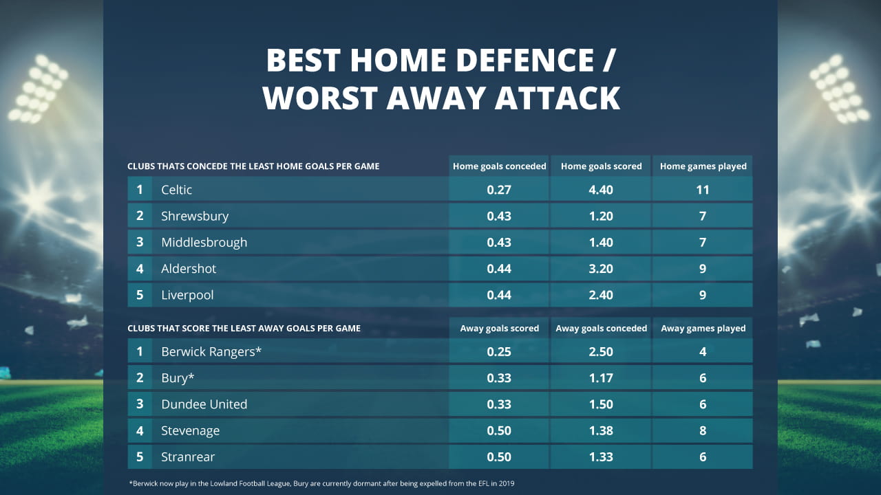Best Home Defence and Worst Away Attack Table
