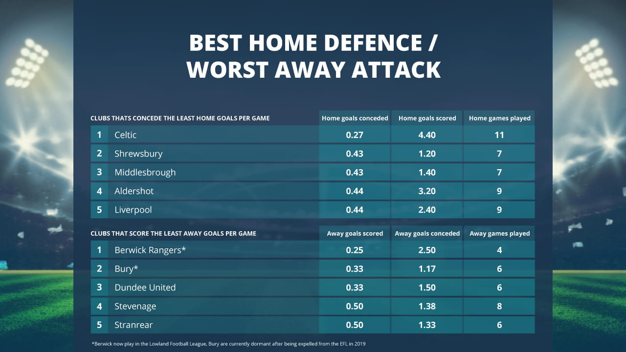 Best Home Defence and Worst Away Attack Table