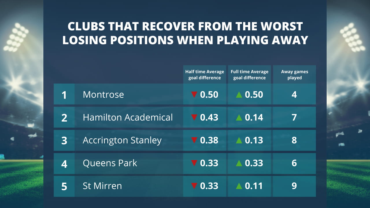 Club Recovery Goal Difference Table