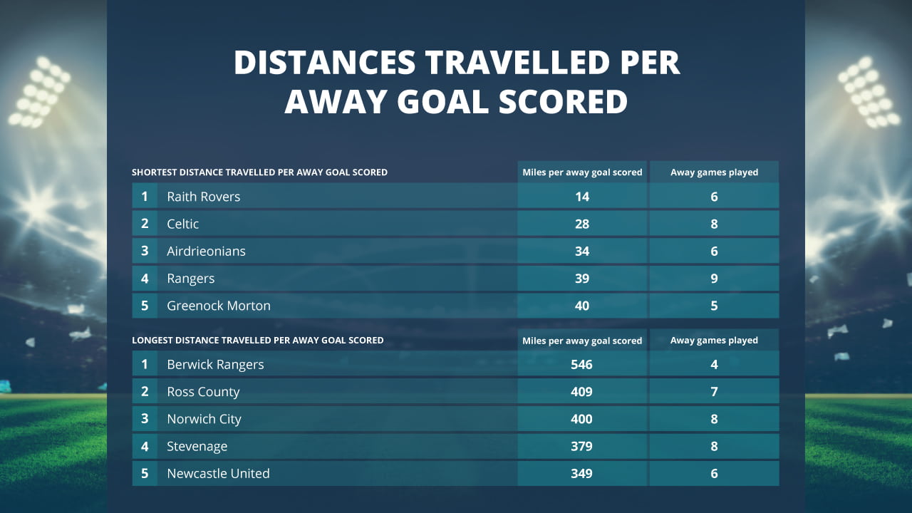 Distance Travelled Per Away Goal Table
