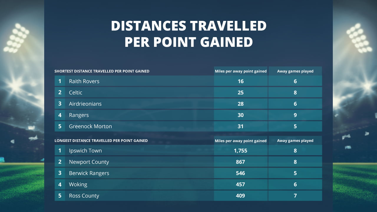 Distance Travelled Per Away Point