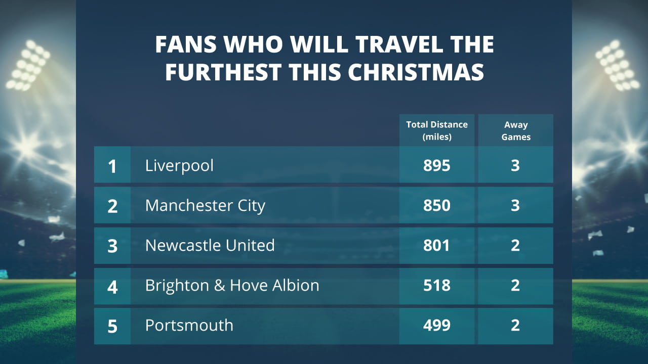 Fans Who Will Travel The Furthest This Christmas Table
