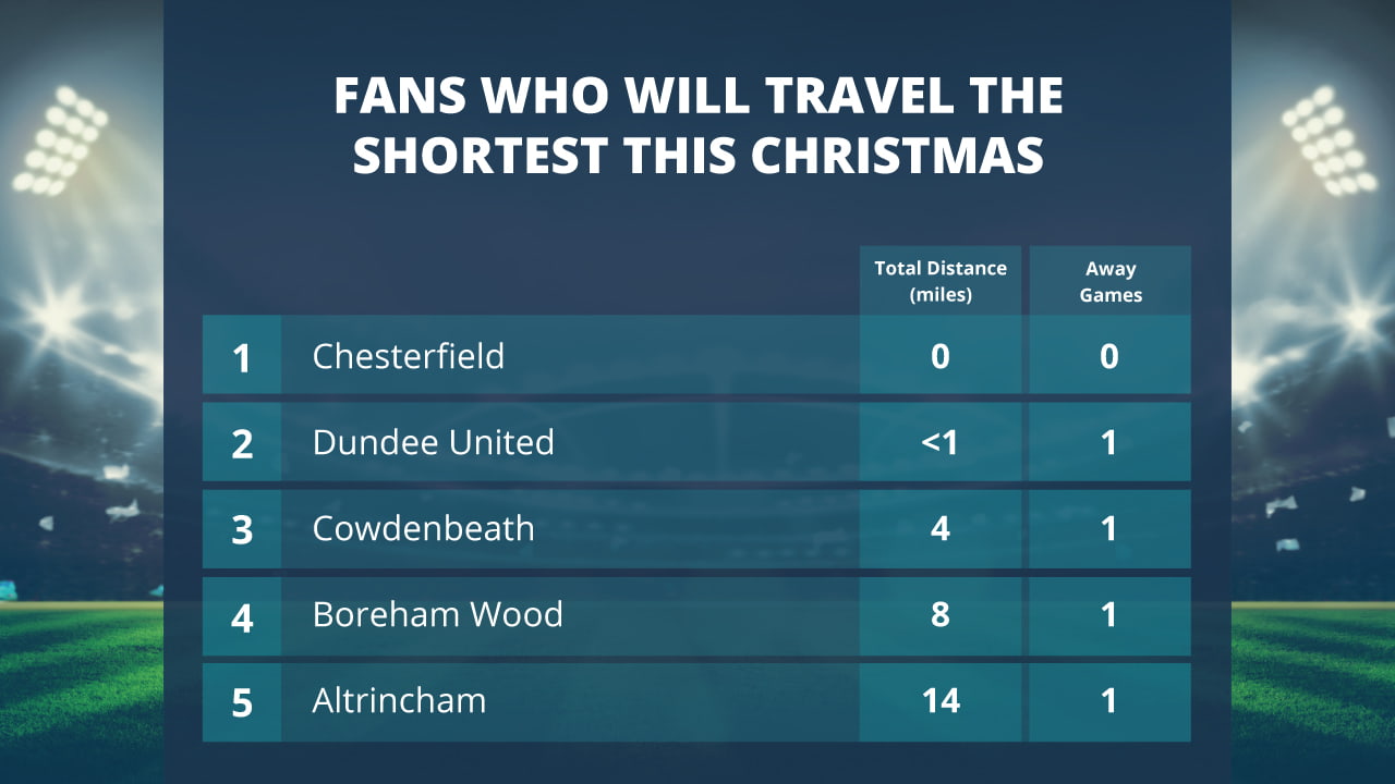 Fans Who Will Travel The Shortest This Christmas Table