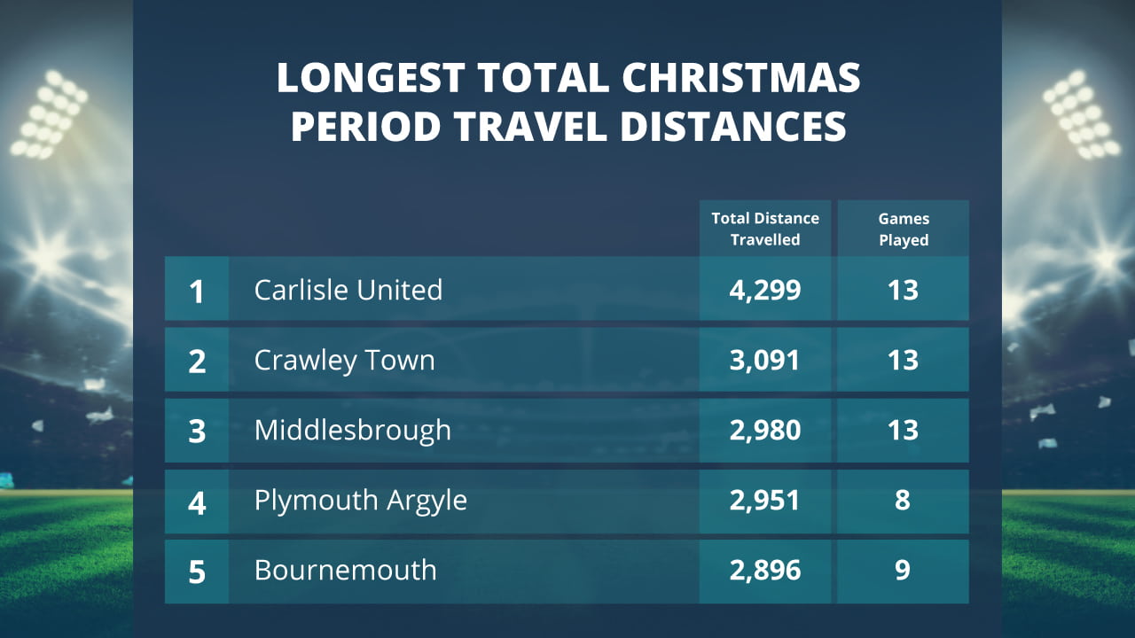 Longest Total Travel Table