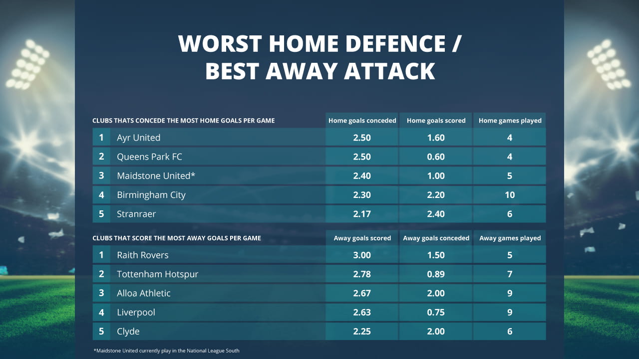 Worst Home Defence and Best Away Attack Table