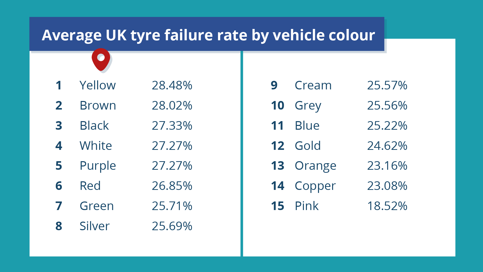 average uk tyre failure rate by vehicle colour table