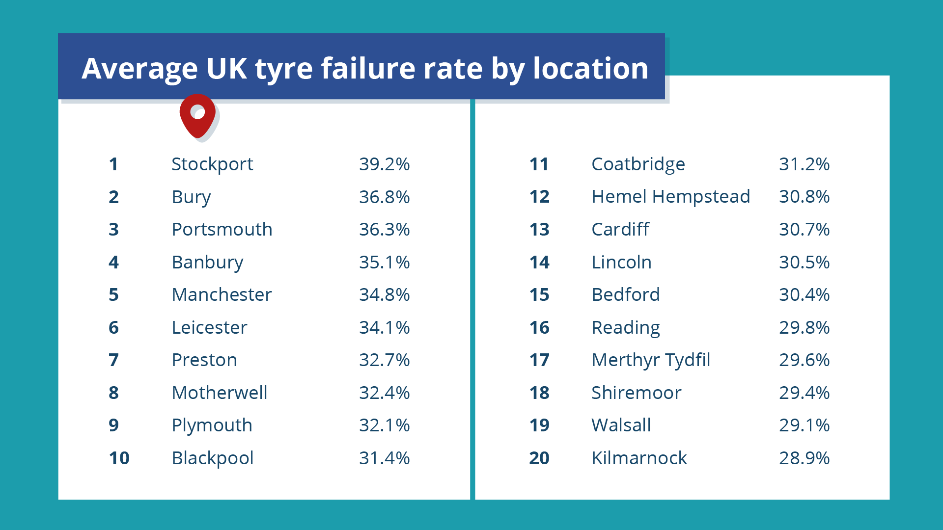 average uk tyre failure rate by location