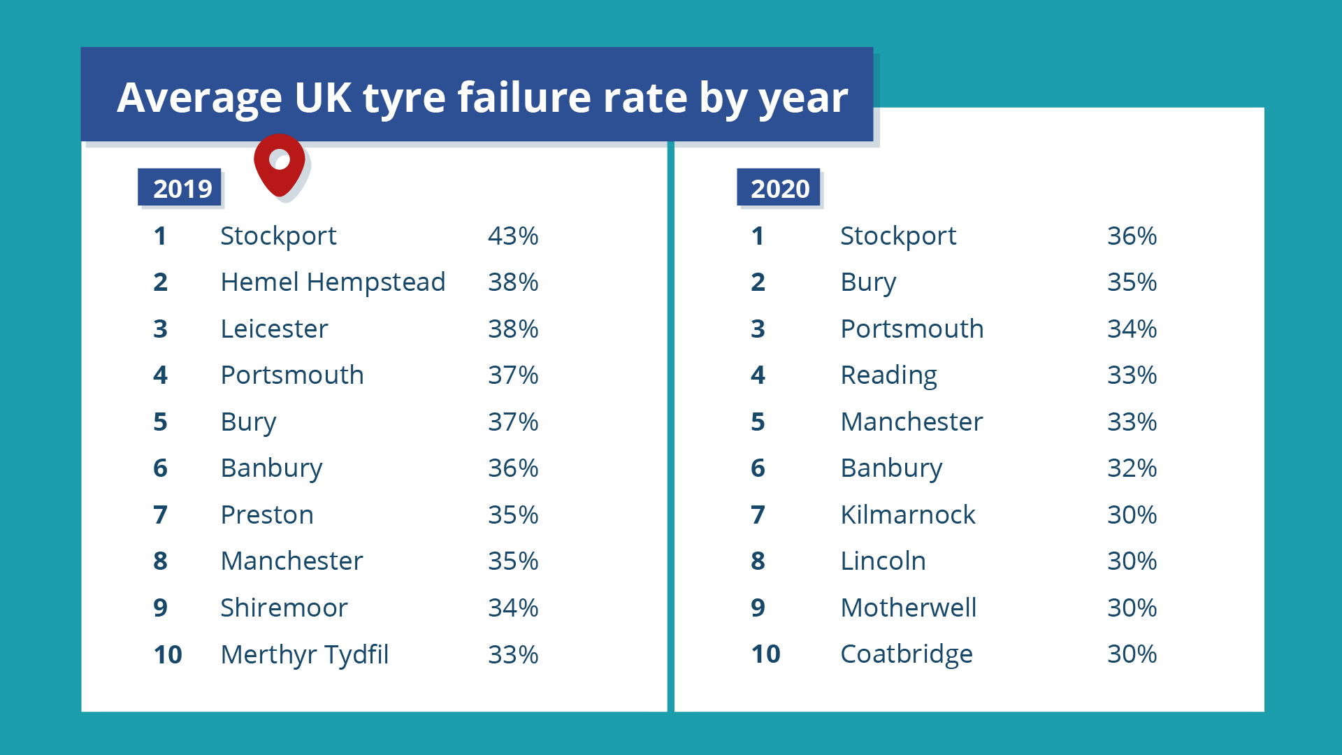 average uk tyre failure rate by year