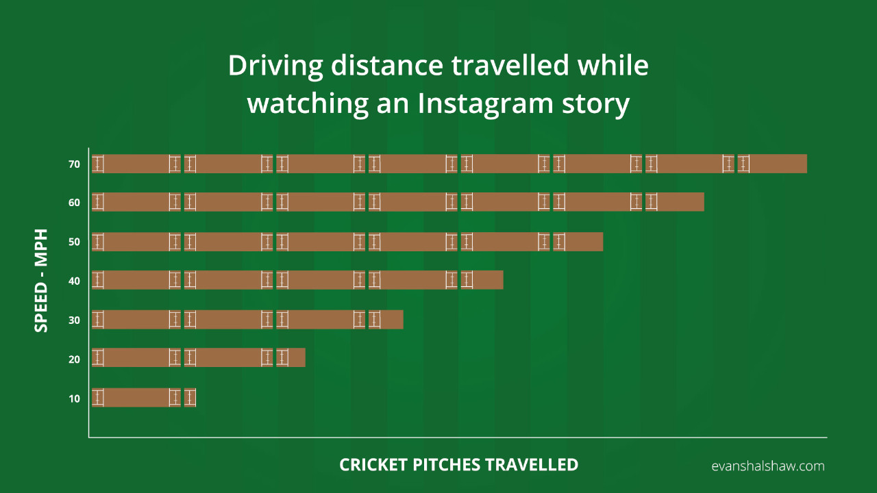 Driving Distance Travelled While Watching an Instagram Story