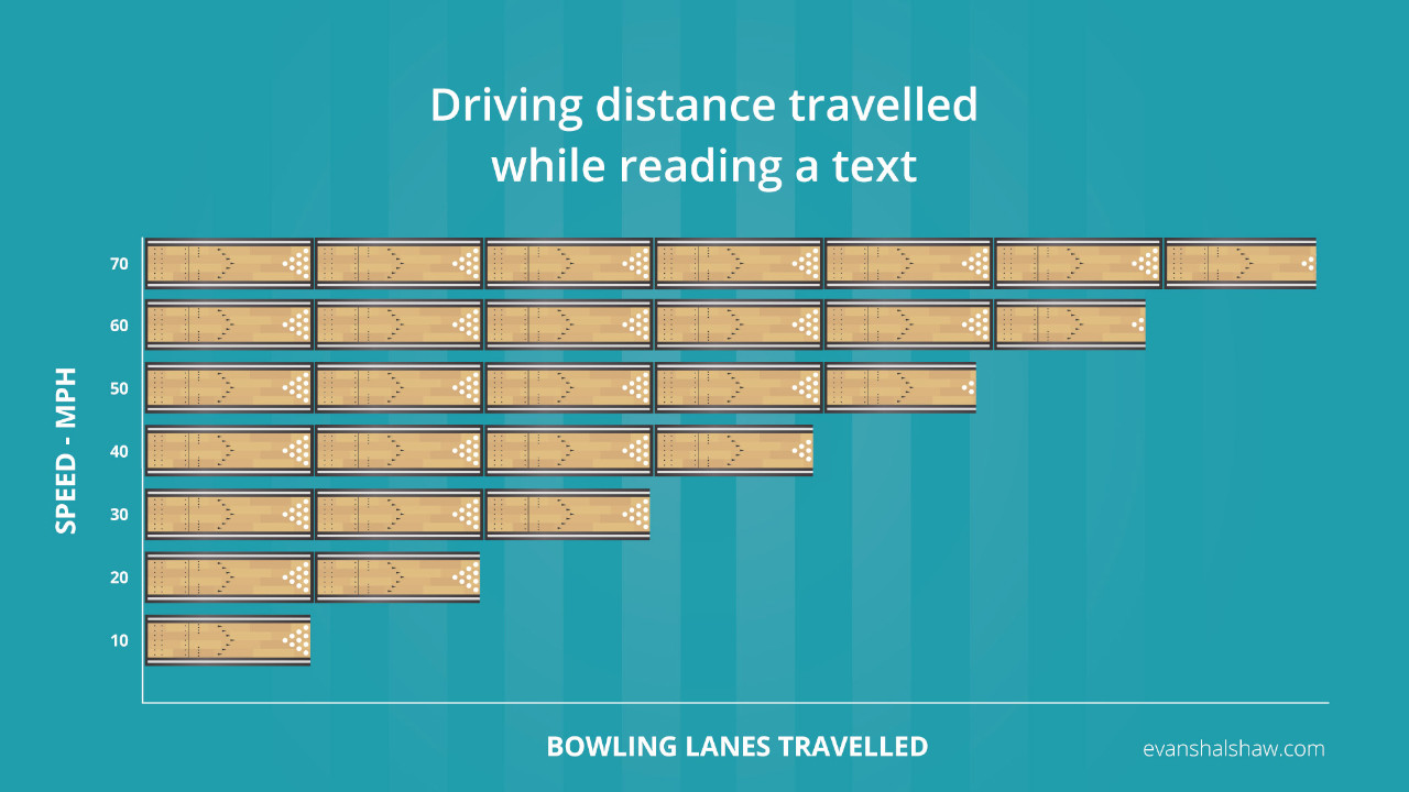 Driving Distance Travelled While Sending a Text