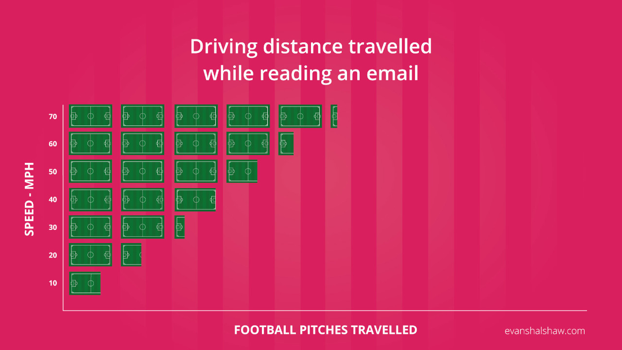 Driving Distance Travelled While Reading an Email