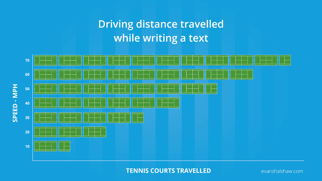 Driving Distance Travlled While Writing a Text