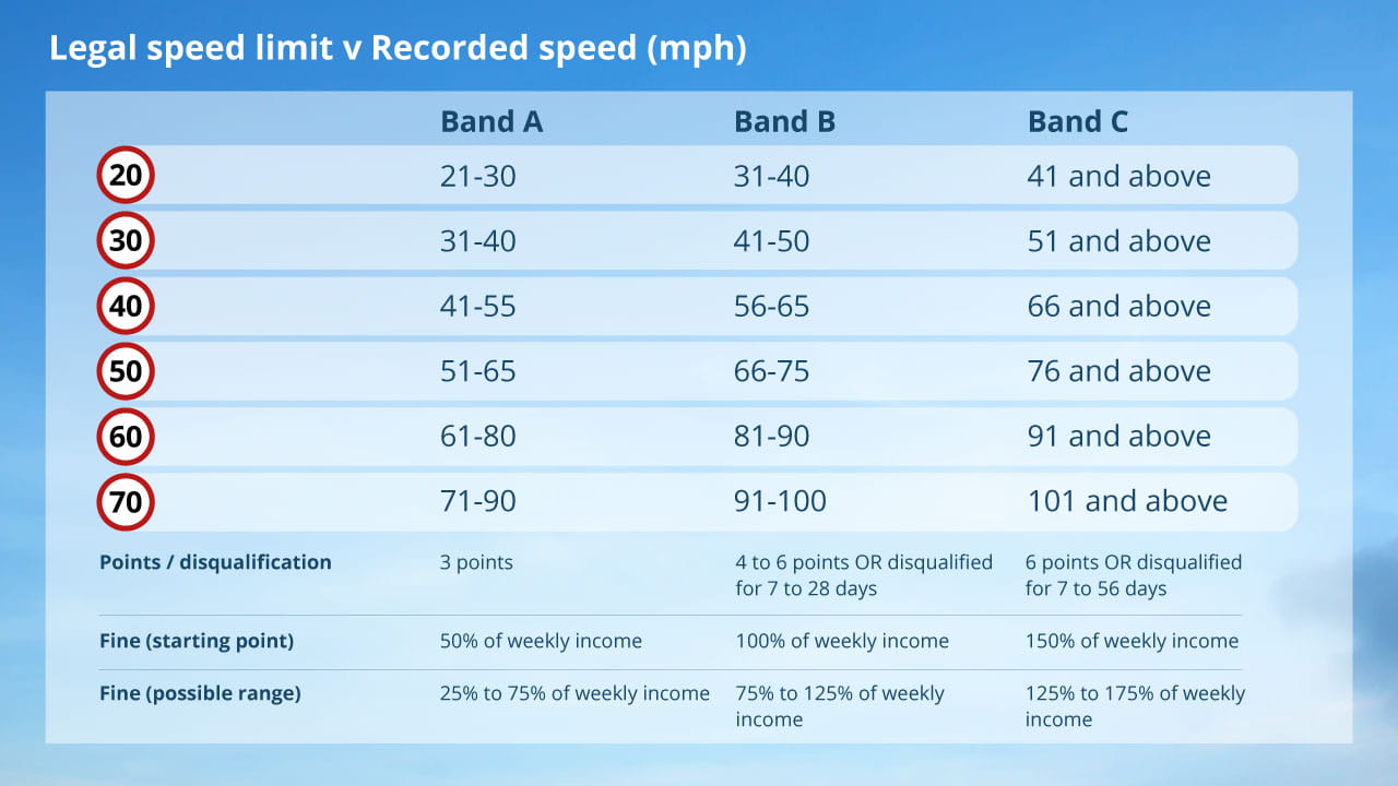 Table Of Speeding Fine Amounts
