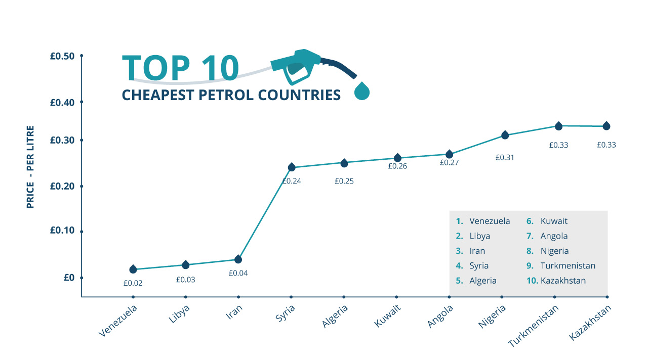 10 Cheapest Petrol Countries