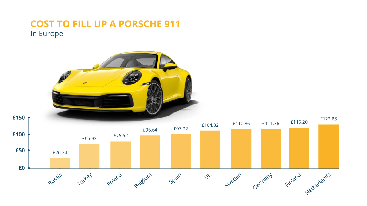 Porsche 911 Europe
