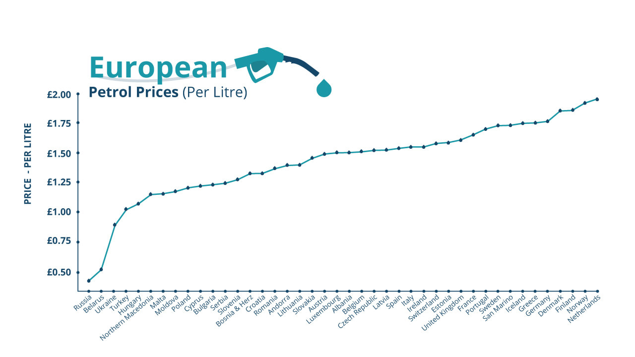European Petrol Prices