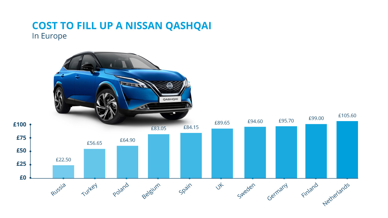 Nissan Qashqai Europe