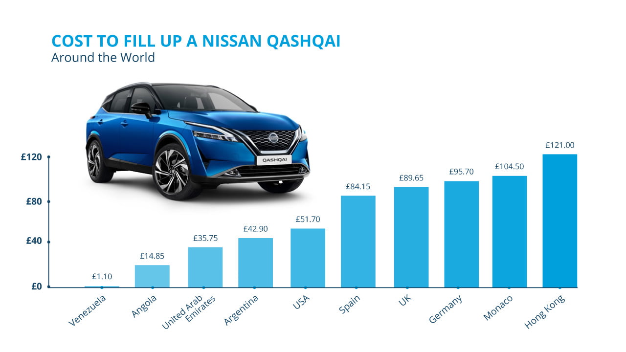 Nissan Qashqai World