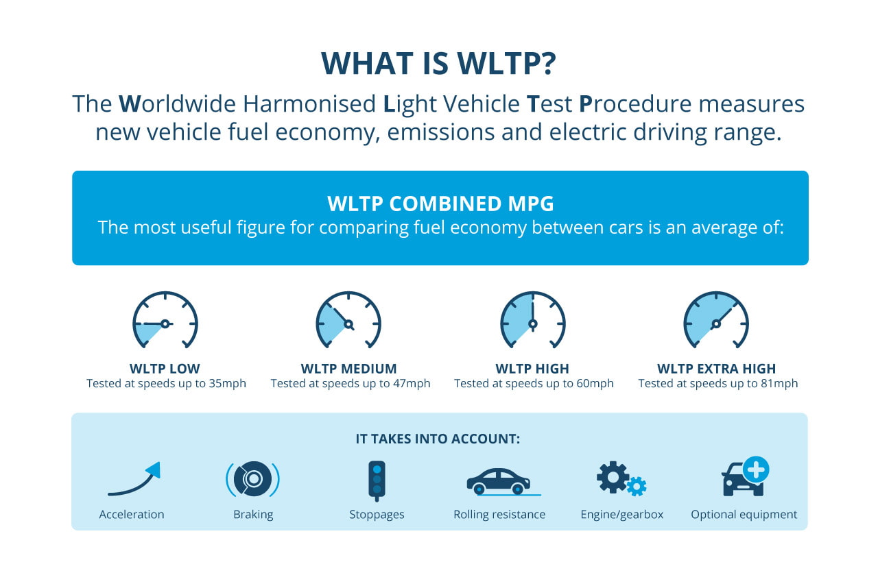 What is WLTP and what does it mean? WLTP Explained