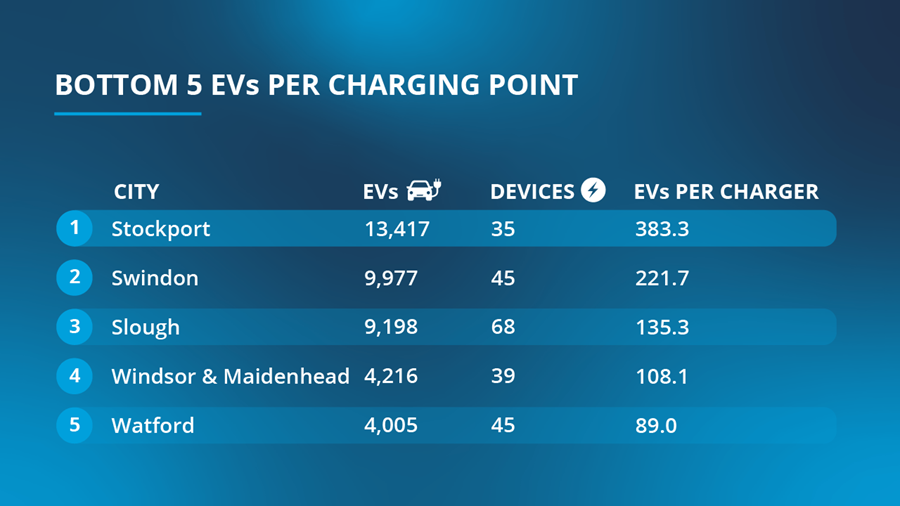 Infographic table illustrating the bottom 5 EVs per charging point