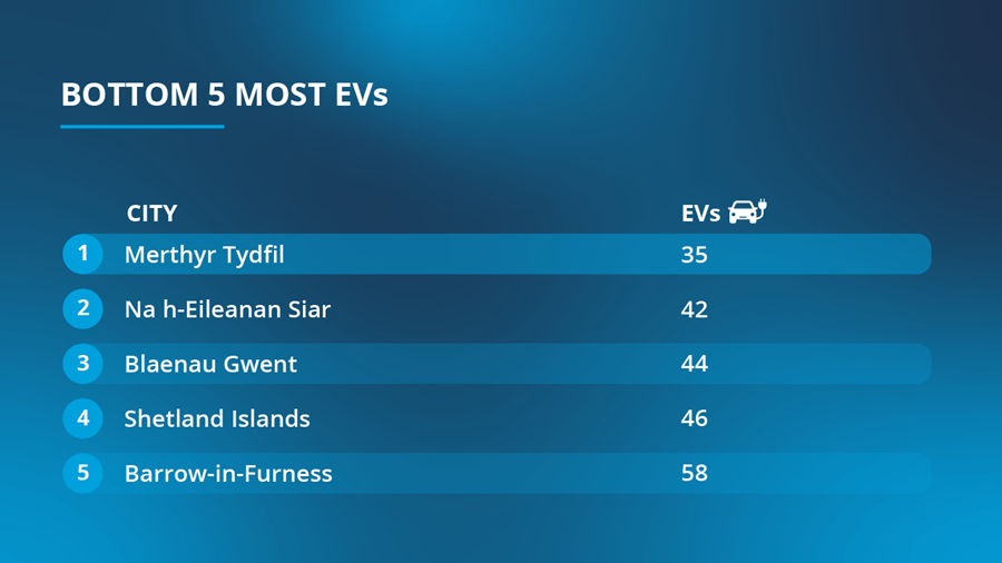 Infographic table illustrating bottom 5 most EVs
