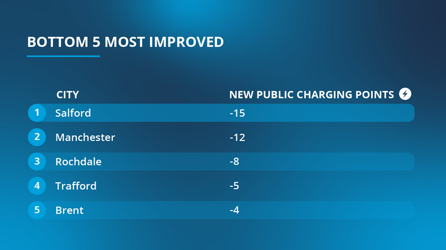 Infographic table illustrating bottom 5 most improved cities