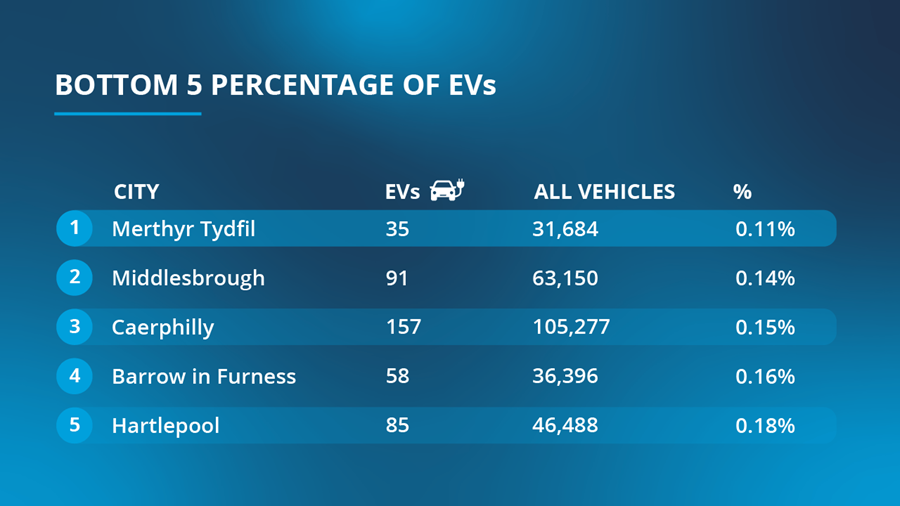 Infographic table illustrating bottom 5 percentage of EVs