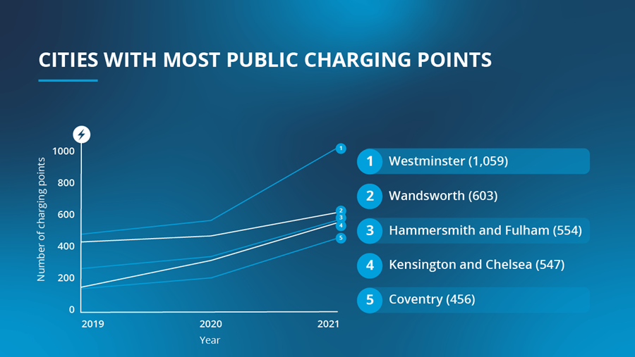 Infographic table illustrating the cities that have improved the most since October 2019