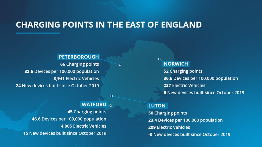 Infographic table illustrating charging points in the East of England