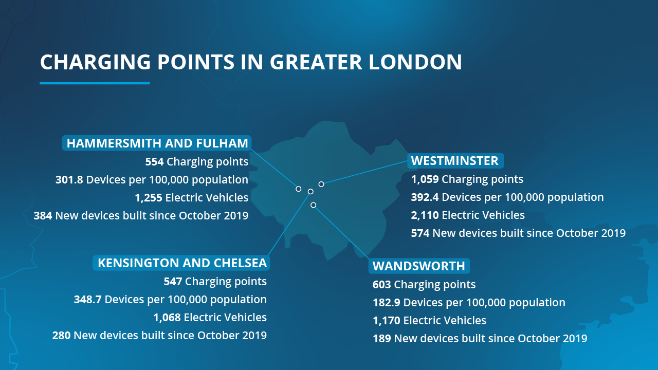 Infographic table illustrating charging points in London