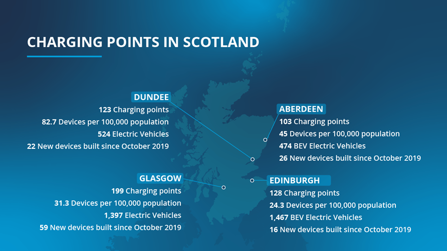 Infographic table illustrating charging points in Scotland