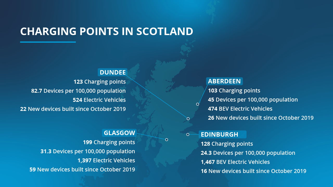 Infographic table illustrating charging points in Scotland