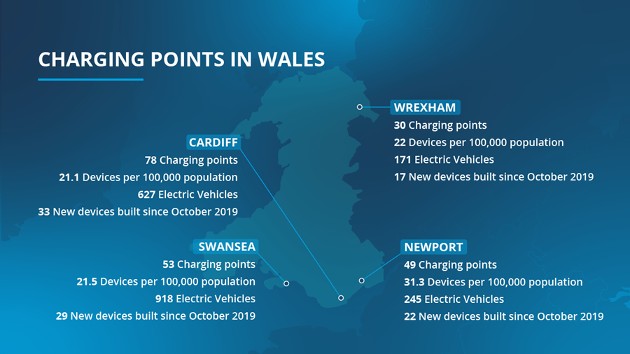 Infographic table illustrating charging points in Wales